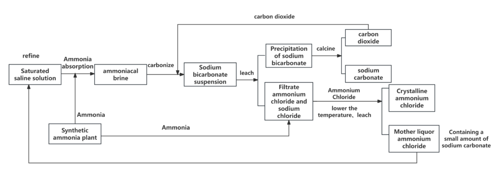 hou's alkali production process flow chart