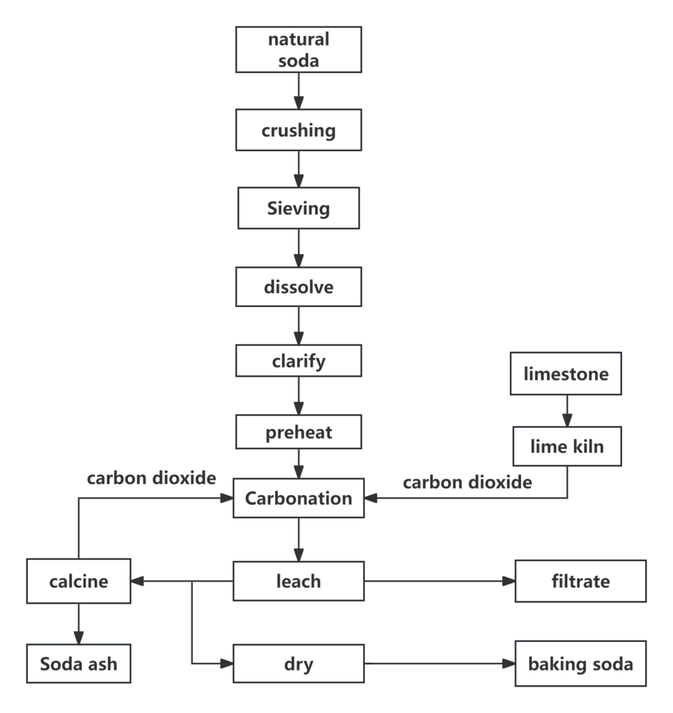 process flowchart of natural alkali method