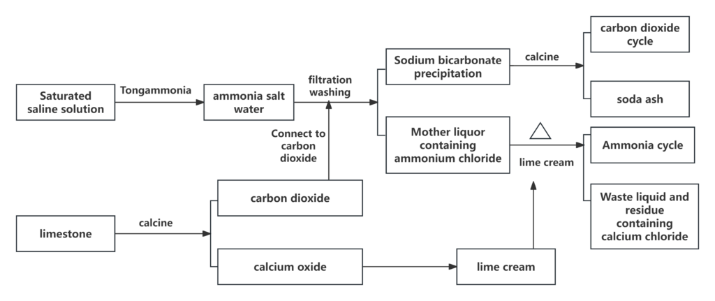 production process diagram of pure alkali by ammonia alkali method