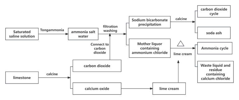 production process diagram of pure alkali by ammonia alkali method