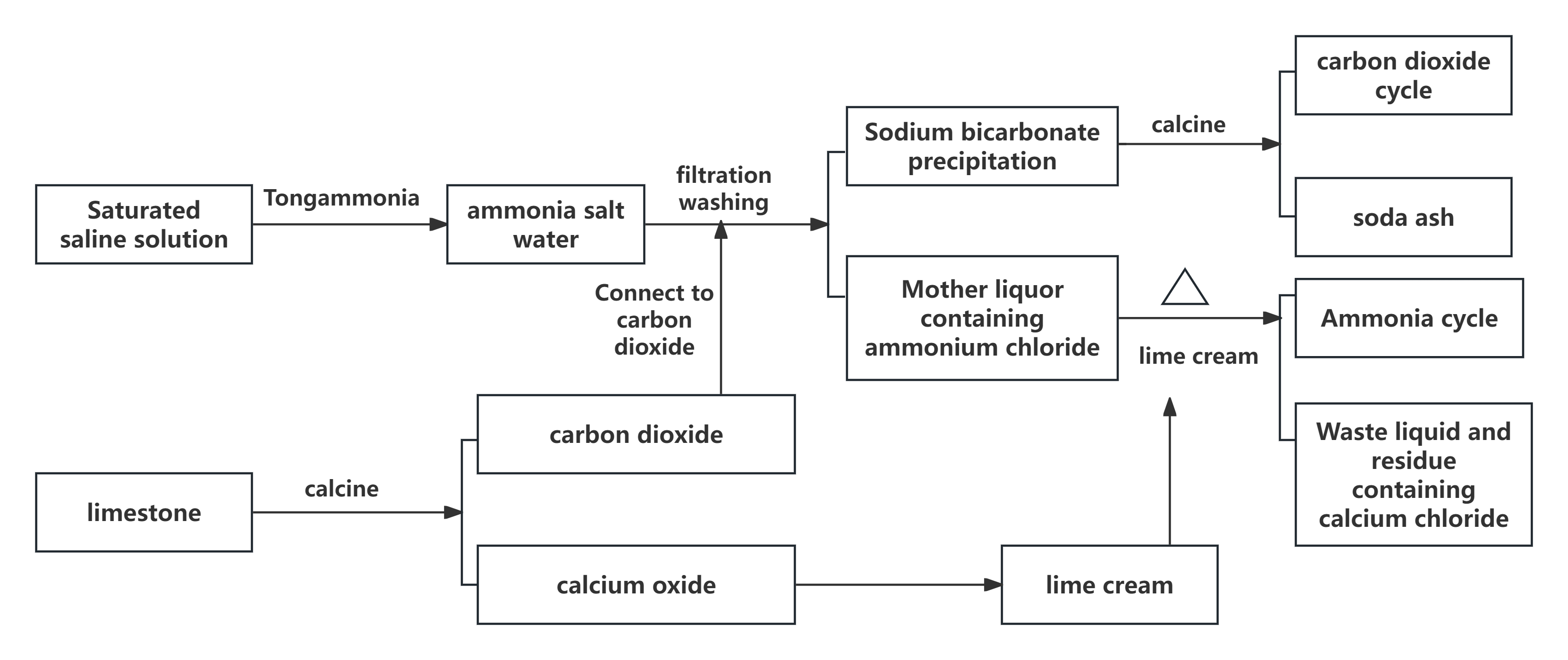 production process diagram of pure alkali by ammonia alkali method