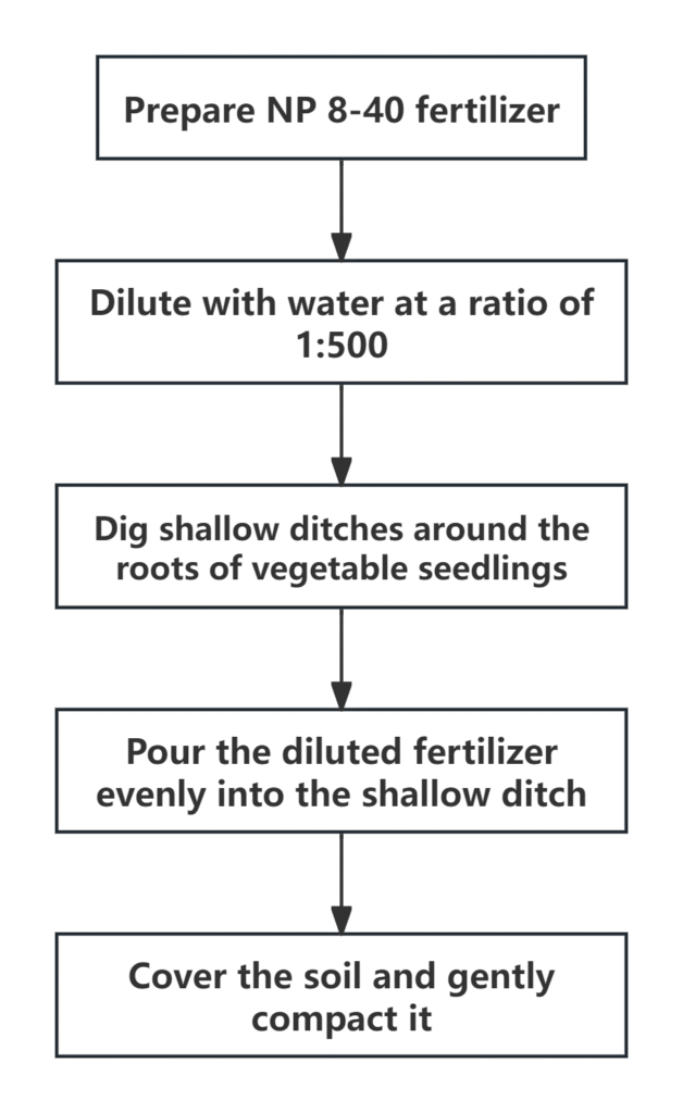 NP 8 40 flowchart