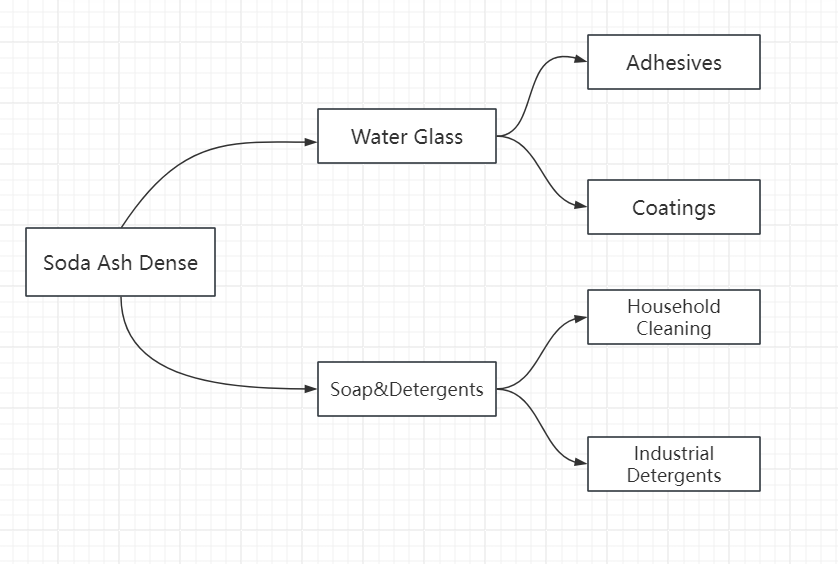 flow chart
