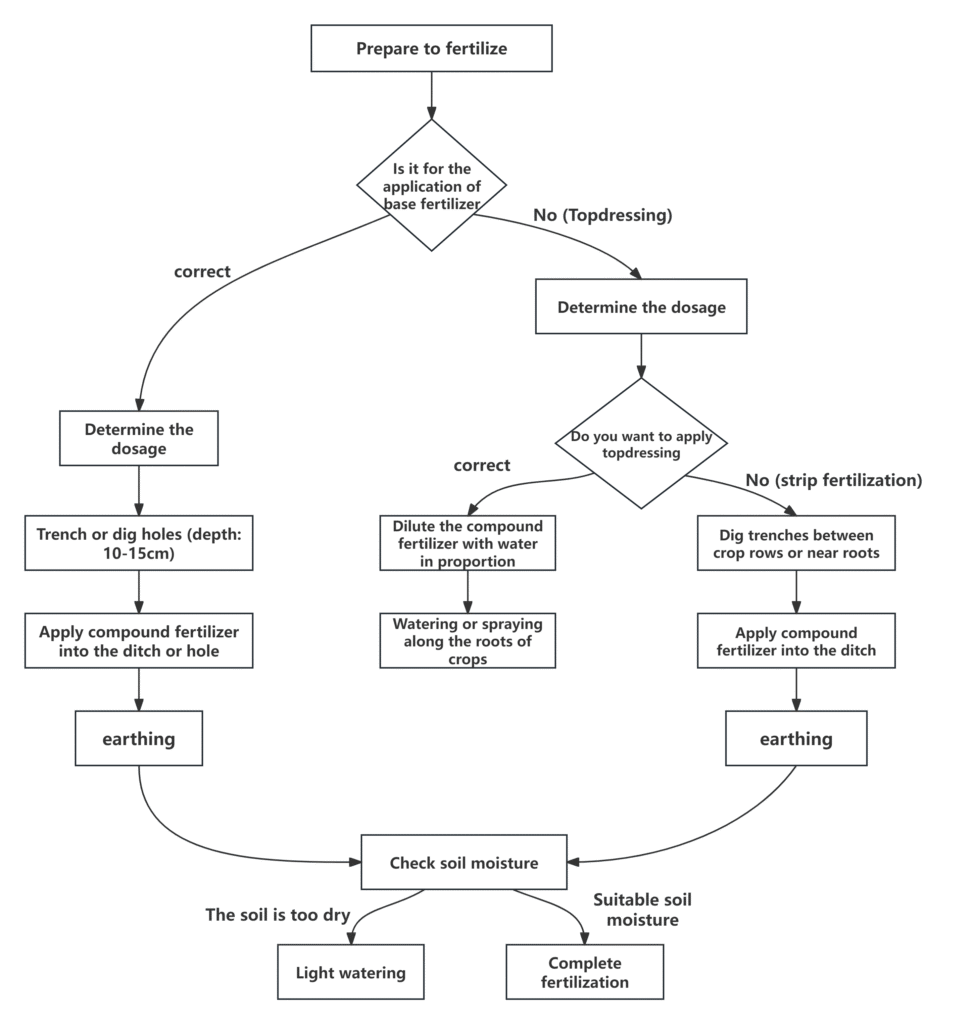Process diagram for correct application steps