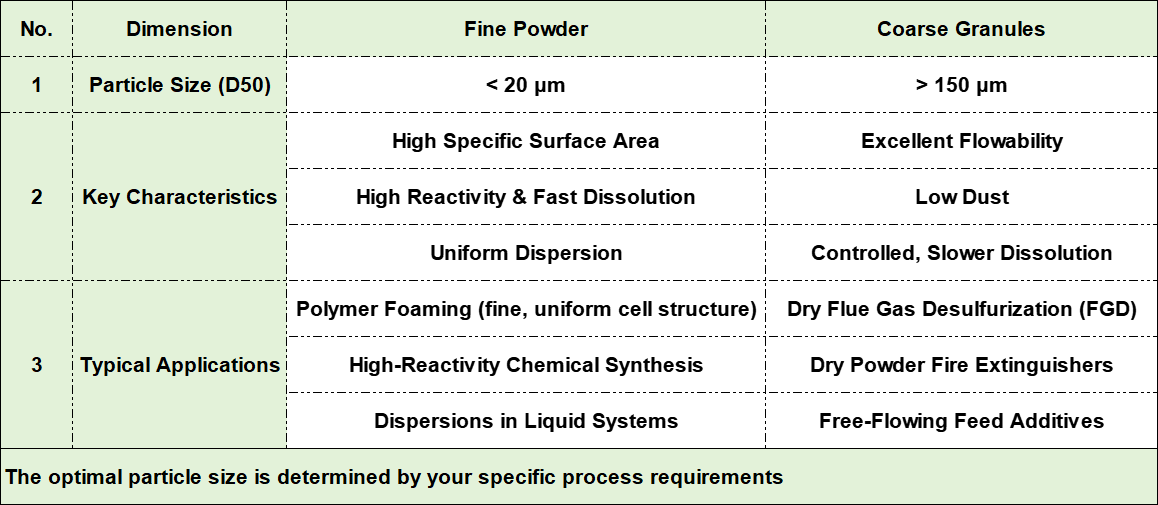 particle size distribution of sodium bicarbonate (NaHCO₃)