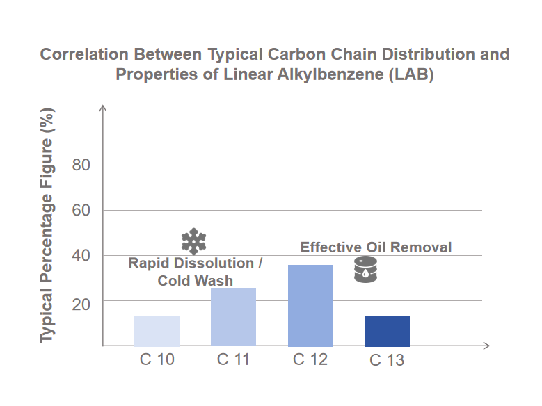 correlation between typical carbon chain distribution and properties of linear alkylbenzene (lab)