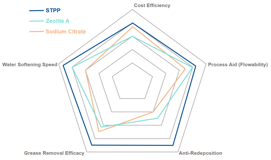 stpp outperforms alternatives in key areas