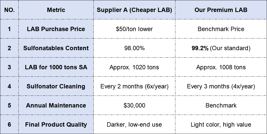 invisible waste of cheaper LAB